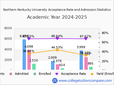 Northern Kentucky University 2025 Acceptance Rate By Gender chart