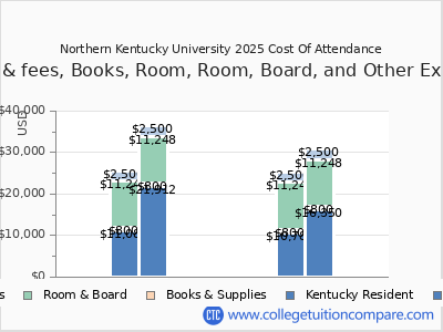 Northern Kentucky University 2025 COA (cost of attendance) chart