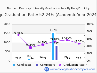 Northern Kentucky University graduation rate by race