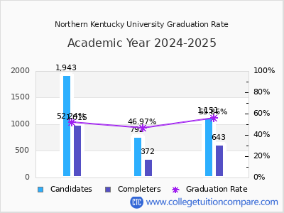 Northern Kentucky University graduation rate by gender