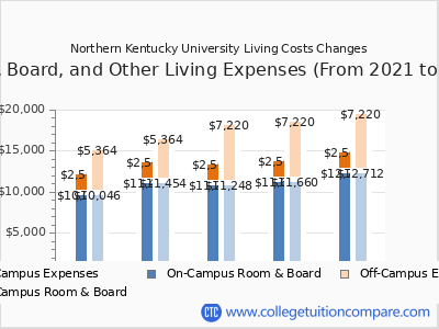 Northern Kentucky University 2025 room & board cost chart