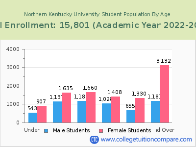 Northern Kentucky University 2023 Student Population by Age chart