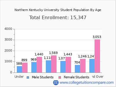 Northern Kentucky University 2025 Student Population by Age chart