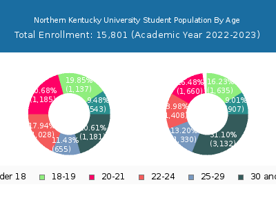 Northern Kentucky University 2023 Student Population Age Diversity Pie chart