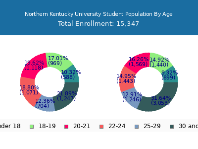 Northern Kentucky University 2025 Student Population Age Diversity Pie chart