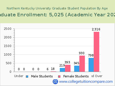 Northern Kentucky University 2023 Graduate Enrollment by Age chart
