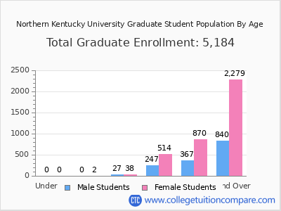 Northern Kentucky University 2025 Graduate Enrollment by Age chart