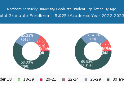 Northern Kentucky University 2023 Graduate Enrollment Age Diversity Pie chart