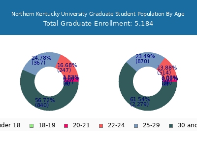 Northern Kentucky University 2025 Graduate Enrollment Age Diversity Pie chart