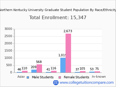 Northern Kentucky University 2025 Graduate Enrollment by Gender and Race chart