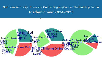 Northern Kentucky University 2025 Online Student Population chart