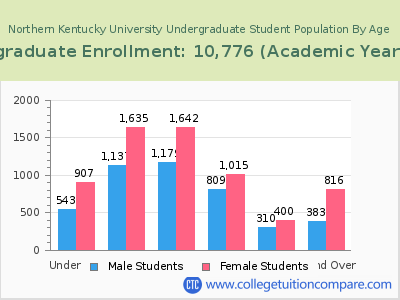 Northern Kentucky University 2023 Undergraduate Enrollment by Age chart