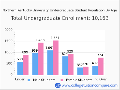 Northern Kentucky University 2025 Undergraduate Enrollment by Age chart
