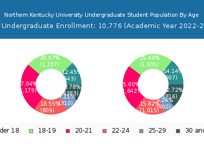 Northern Kentucky University 2023 Undergraduate Enrollment Age Diversity Pie chart