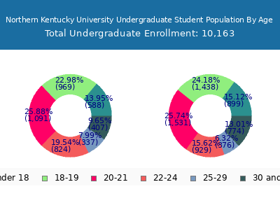 Northern Kentucky University 2025 Undergraduate Enrollment Age Diversity Pie chart