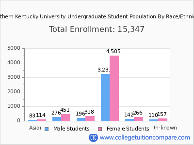 Northern Kentucky University 2025 Undergraduate Enrollment by Gender and Race chart