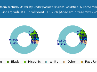 Northern Kentucky University 2023 Undergraduate Enrollment by Gender and Race chart