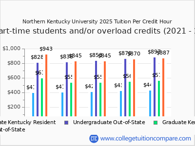 Northern Kentucky University 2025 cost per credit hour chart
