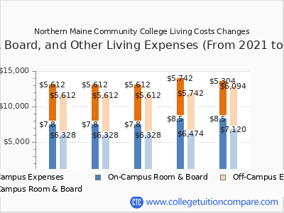 Northern Maine Community College 2025 room & board cost chart