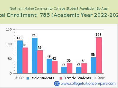 Northern Maine Community College 2023 Student Population by Age chart