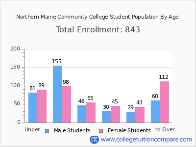 Northern Maine Community College 2025 Student Population by Age chart