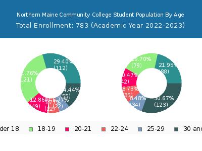Northern Maine Community College 2023 Student Population Age Diversity Pie chart