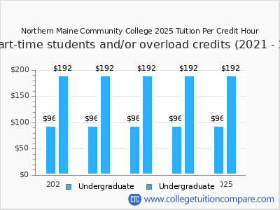 Northern Maine Community College 2025 cost per credit hour chart