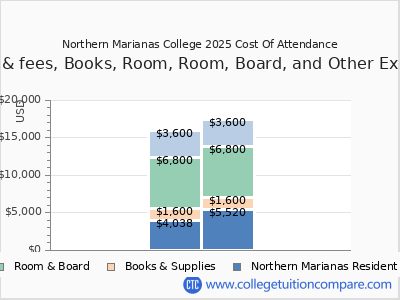Northern Marianas College 2025 COA (cost of attendance) chart