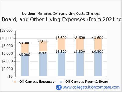 Northern Marianas College 2025 room & board cost chart