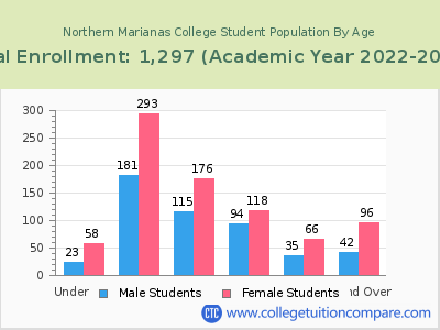 Northern Marianas College 2023 Student Population by Age chart