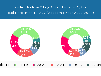 Northern Marianas College 2023 Student Population Age Diversity Pie chart