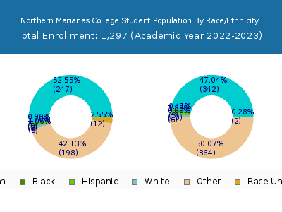 Northern Marianas College 2023 Student Population by Gender and Race chart