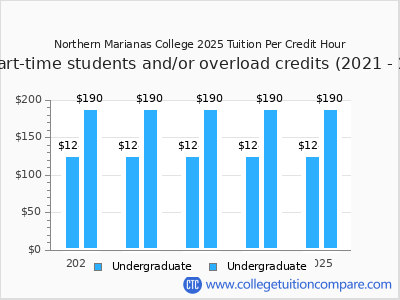 Northern Marianas College 2025 cost per credit hour chart