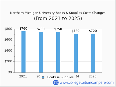 Northern Michigan University 2025 books & supplies cost chart