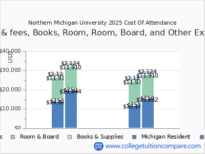 Northern Michigan University 2025 COA (cost of attendance) chart