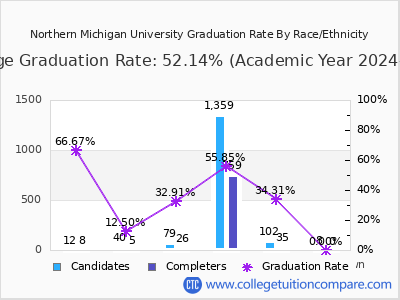 Northern Michigan University graduation rate by race