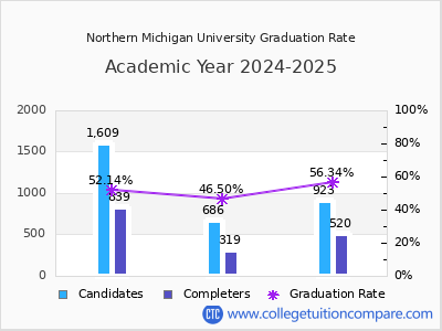 Northern Michigan University graduation rate by gender