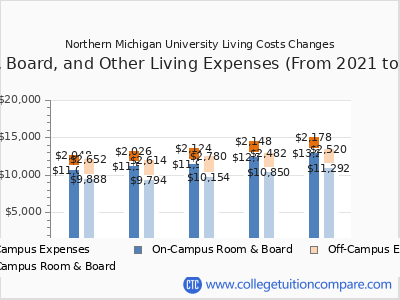 Northern Michigan University 2025 room & board cost chart