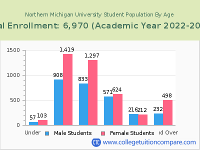 Northern Michigan University 2023 Student Population by Age chart