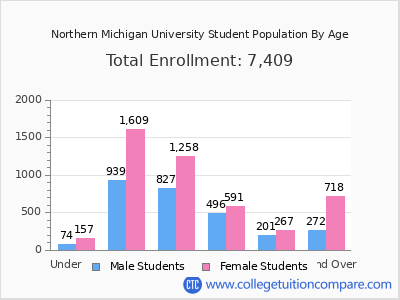 Northern Michigan University 2025 Student Population by Age chart
