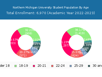 Northern Michigan University 2023 Student Population Age Diversity Pie chart