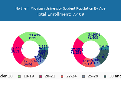 Northern Michigan University 2025 Student Population Age Diversity Pie chart