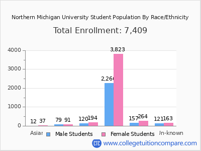 Northern Michigan University 2025 Student Population by Gender and Race chart