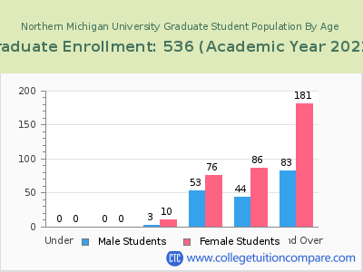 Northern Michigan University 2023 Graduate Enrollment by Age chart