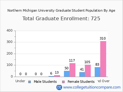 Northern Michigan University 2025 Graduate Enrollment by Age chart