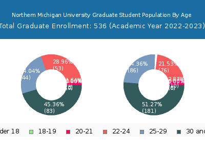 Northern Michigan University 2023 Graduate Enrollment Age Diversity Pie chart