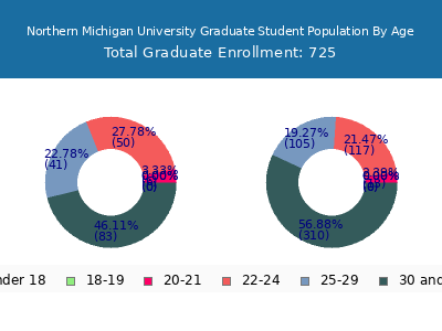 Northern Michigan University 2025 Graduate Enrollment Age Diversity Pie chart