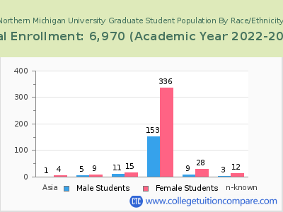 Northern Michigan University 2023 Graduate Enrollment by Gender and Race chart
