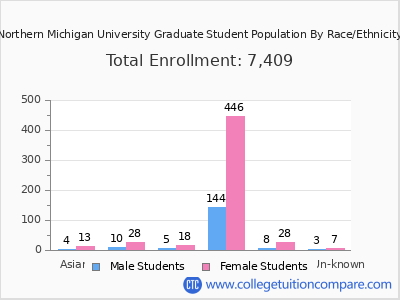Northern Michigan University 2025 Graduate Enrollment by Gender and Race chart