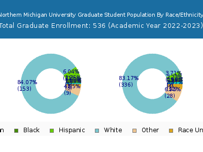 Northern Michigan University 2023 Graduate Enrollment by Gender and Race chart